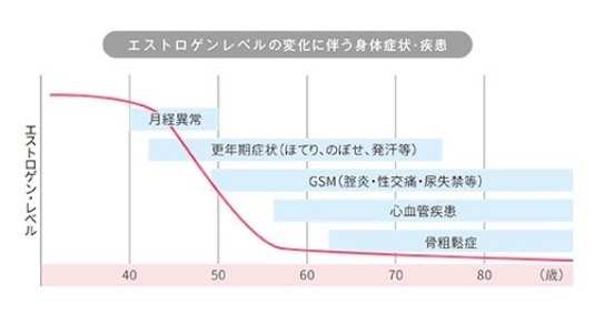 エストロゲンレベルの変化に伴う身体症状・疾患
