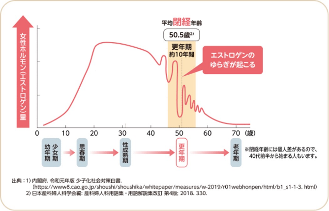 更年期障害