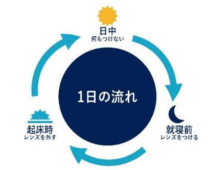オルソケラトロジーについて詳しく知る